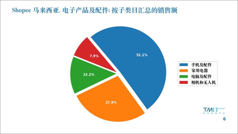 《TMO探谋：马来西亚电商市场数据月报（2024年3月）》 - 第6页预览图