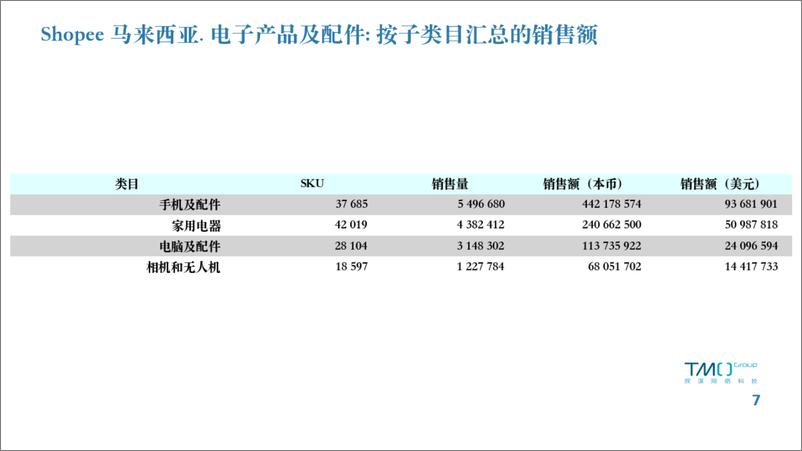 《TMO探谋：马来西亚电商市场数据月报（2024年3月）》 - 第7页预览图