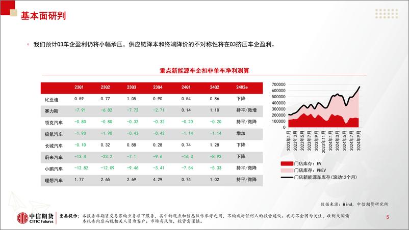 《新能源车2024年四季度策略报告_海外需求紧盯大选_国内终端内卷缓和》 - 第6页预览图