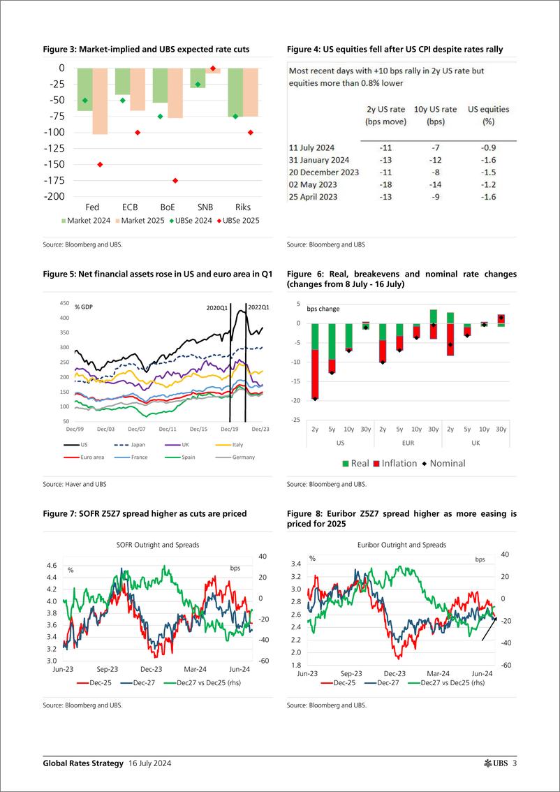 《UBS Fixed Income-Global Rates Strategy _Rates Map Slow pace towards conseque...-109255775》 - 第3页预览图