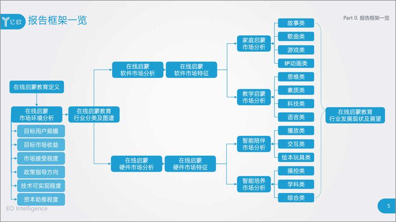 《2019在线启蒙教育行业报告-亿欧-201912-86页》 - 第6页预览图