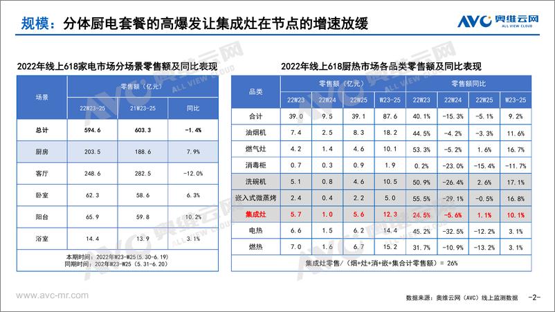 《【家电报告】中国集成灶市场618总结-11页》 - 第3页预览图