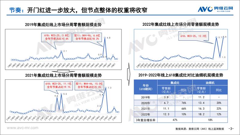 《【家电报告】中国集成灶市场618总结-11页》 - 第4页预览图