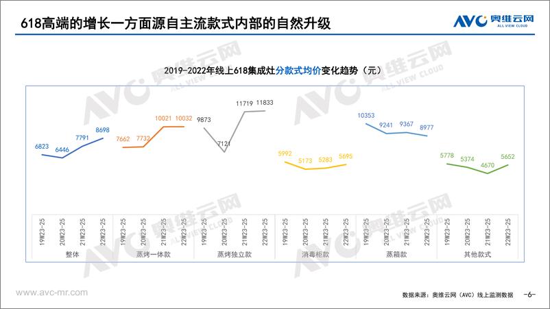 《【家电报告】中国集成灶市场618总结-11页》 - 第7页预览图