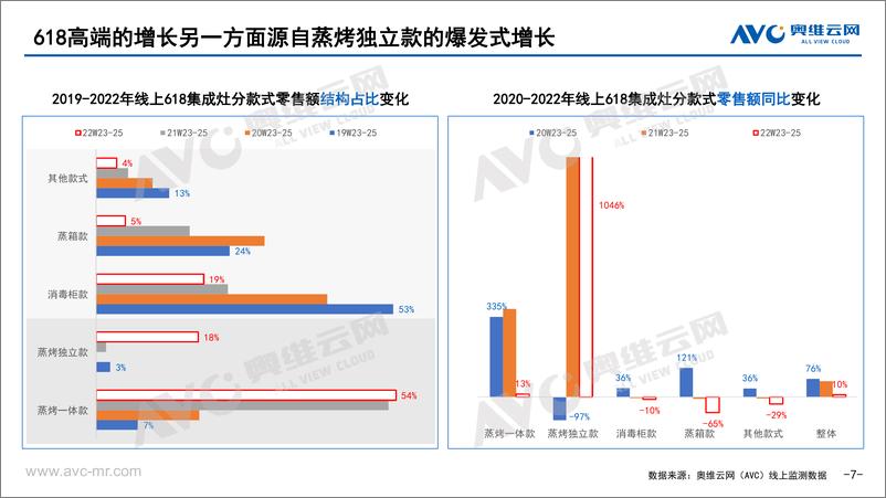 《【家电报告】中国集成灶市场618总结-11页》 - 第8页预览图