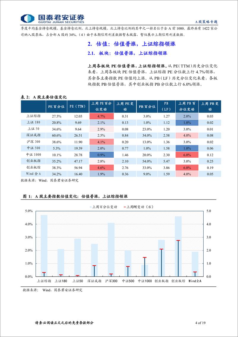 《情绪与估值5月第2期：估值底部回温-20220516-国泰君安-19页》 - 第5页预览图