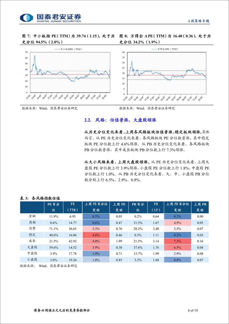 《情绪与估值5月第2期：估值底部回温-20220516-国泰君安-19页》 - 第7页预览图