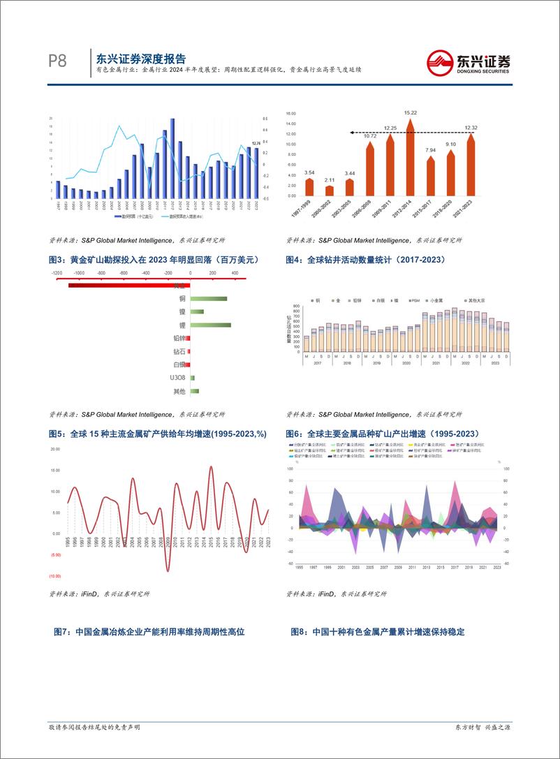 《金属行业2024半年度展望：周期性配置逻辑强化，贵金属行业高景气度延续-240729-东兴证券-37页》 - 第8页预览图