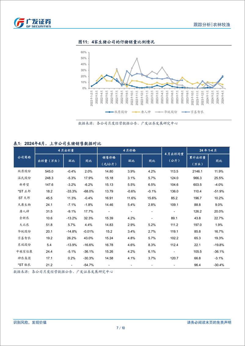 《农林牧渔行业：4月仔猪销售继续放量，部分猪企实现单月盈利-240521-广发证券-10页》 - 第7页预览图