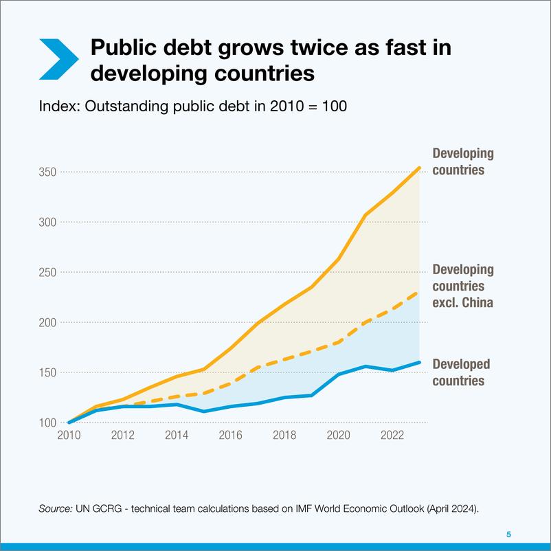 《联合国贸易发展委员会-2024年的债务世界：全球繁荣的日益沉重的负担（摘要）（英）-30页》 - 第5页预览图