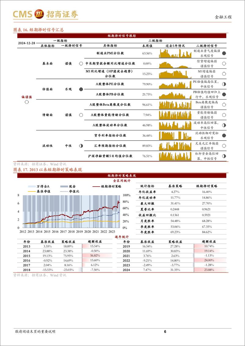 《A股趋势与风格定量观察：市场整体维持震荡，大盘风格有所回升-241228-招商证券-12页》 - 第6页预览图