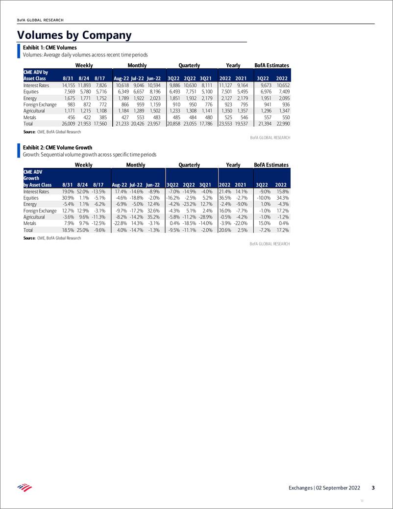 《Roll back the tape on Exchange VOLUMES; Strength in equities on volatility rebound》 - 第4页预览图