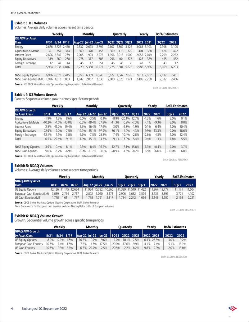 《Roll back the tape on Exchange VOLUMES; Strength in equities on volatility rebound》 - 第5页预览图