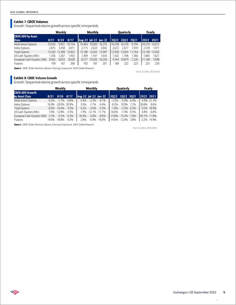 《Roll back the tape on Exchange VOLUMES; Strength in equities on volatility rebound》 - 第6页预览图