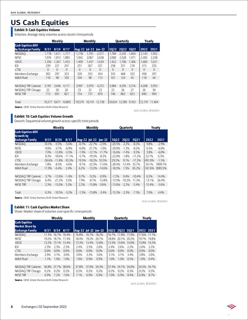 《Roll back the tape on Exchange VOLUMES; Strength in equities on volatility rebound》 - 第7页预览图