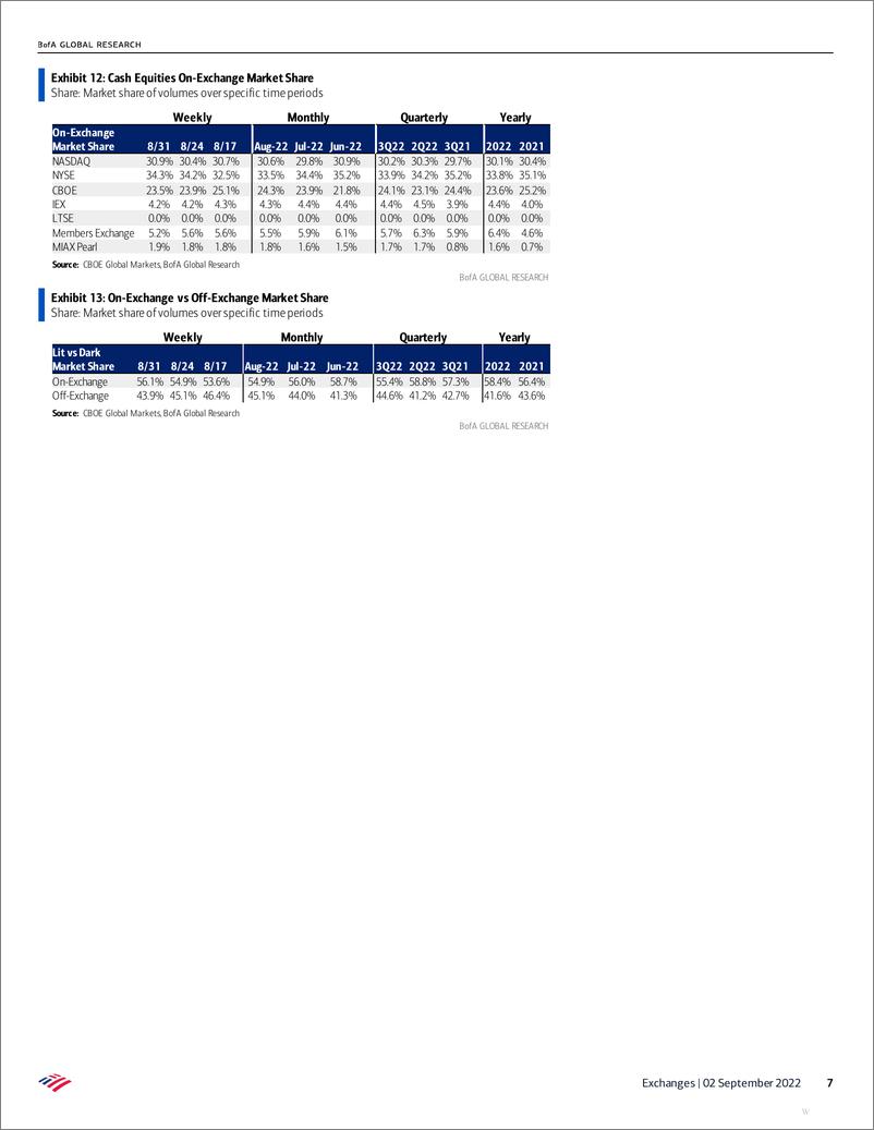 《Roll back the tape on Exchange VOLUMES; Strength in equities on volatility rebound》 - 第8页预览图