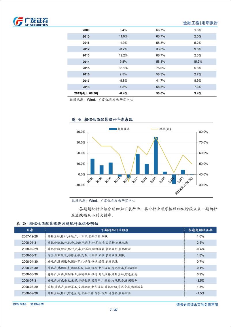 《行业轮动策略报告：北上资金偏好地产产业链，关注建材-20190909-广发证券-27页》 - 第8页预览图