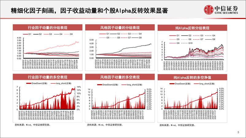 《多因子模型专题研究：风格动量、因子策略与行业增强-20230614-中信证券-42页》 - 第6页预览图