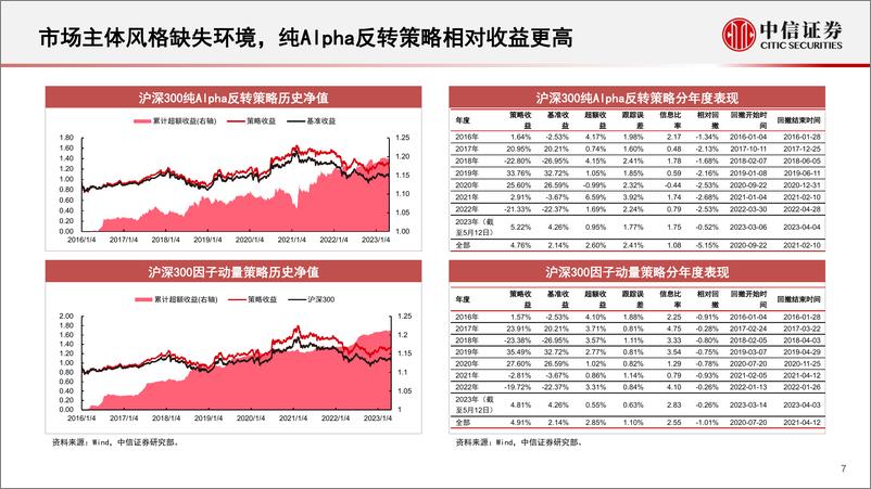 《多因子模型专题研究：风格动量、因子策略与行业增强-20230614-中信证券-42页》 - 第8页预览图