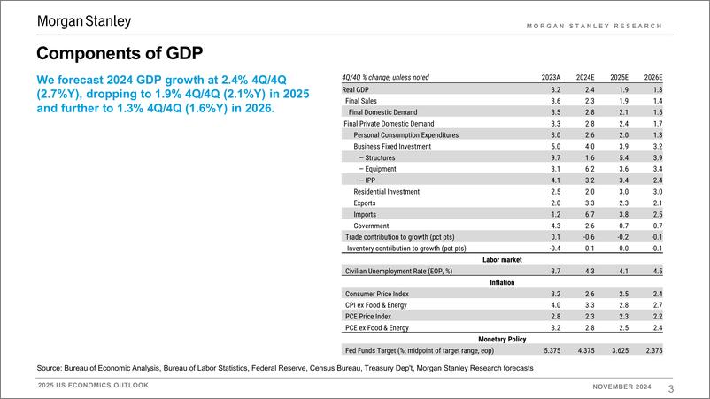 《Morgan Stanley Fixed-2025 US Economics Outlook Chartbook Slower Growth, Stickier...-111640926》 - 第3页预览图