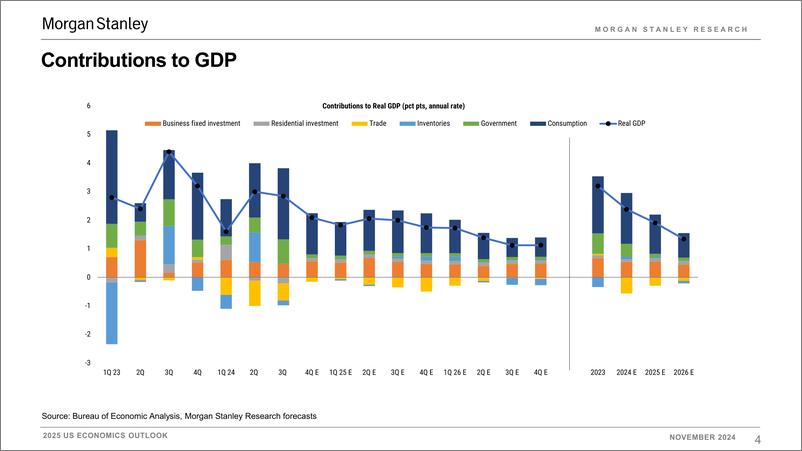 《Morgan Stanley Fixed-2025 US Economics Outlook Chartbook Slower Growth, Stickier...-111640926》 - 第4页预览图