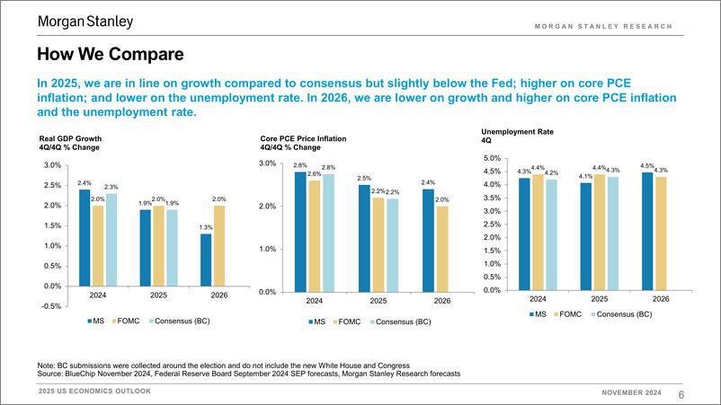 《Morgan Stanley Fixed-2025 US Economics Outlook Chartbook Slower Growth, Stickier...-111640926》 - 第6页预览图