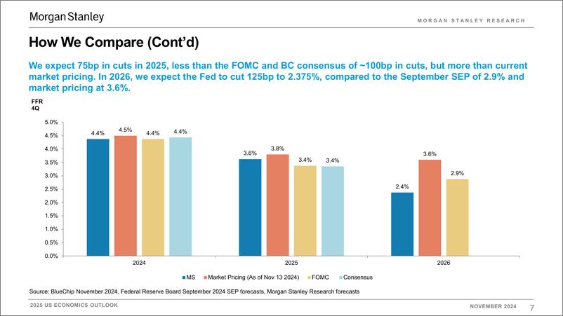 《Morgan Stanley Fixed-2025 US Economics Outlook Chartbook Slower Growth, Stickier...-111640926》 - 第7页预览图