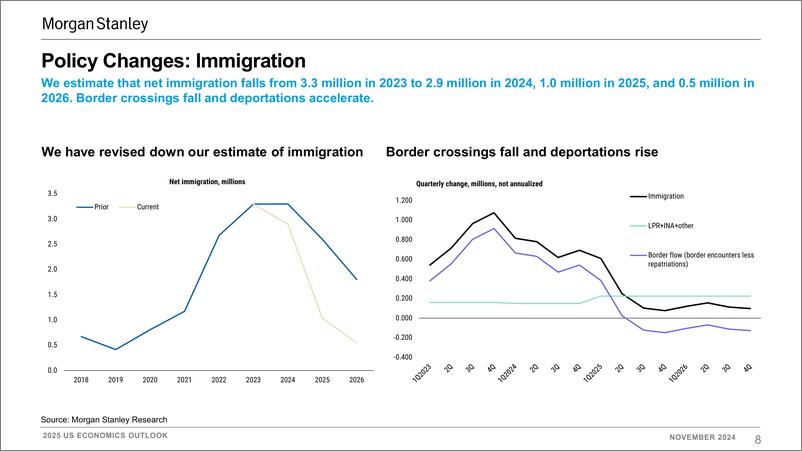 《Morgan Stanley Fixed-2025 US Economics Outlook Chartbook Slower Growth, Stickier...-111640926》 - 第8页预览图