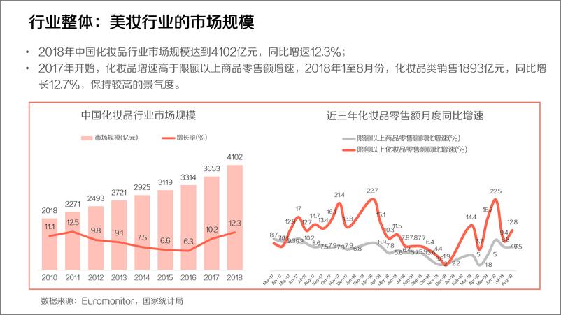 《有赞&腾讯广告-2019社交电商美妆行业报告-2019.11-76页》 - 第5页预览图