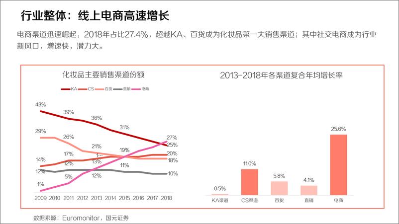 《有赞&腾讯广告-2019社交电商美妆行业报告-2019.11-76页》 - 第6页预览图