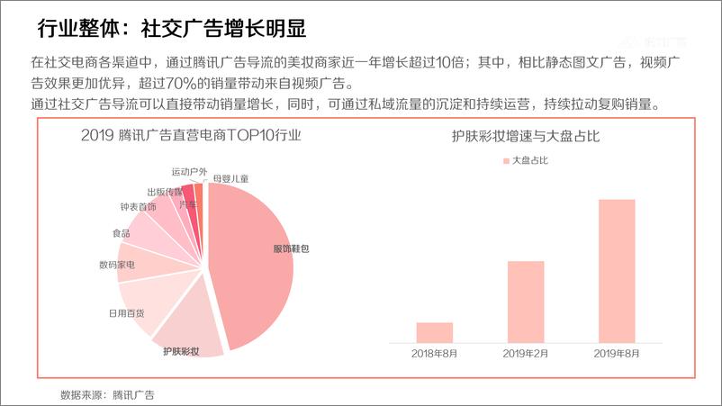 《有赞&腾讯广告-2019社交电商美妆行业报告-2019.11-76页》 - 第7页预览图