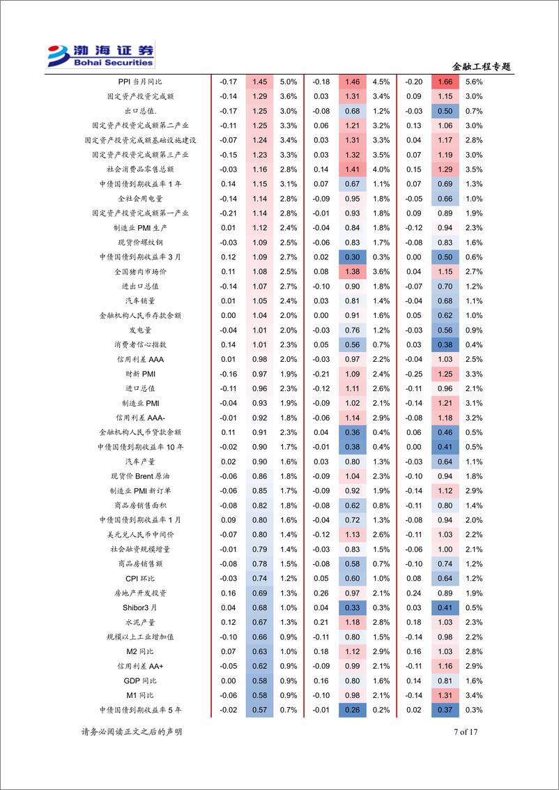 《金融工程专题：基于宏观指标的行业轮动方法-241216-渤海证券-17页》 - 第7页预览图