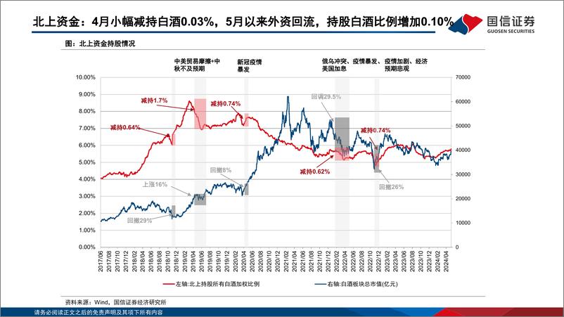 《食品饮料行业5月月度策略：一季报兑现稳健增长，多重利好下市场信心修复-240512-国信证券-25页》 - 第7页预览图