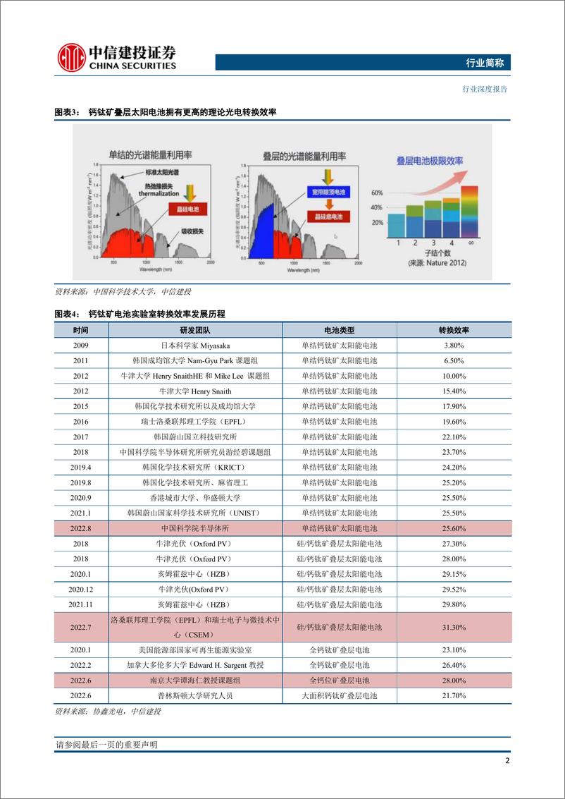 《专用设备行业光伏设备系列报告（深度）：钙钛矿电池稳定性如何了？》 - 第4页预览图