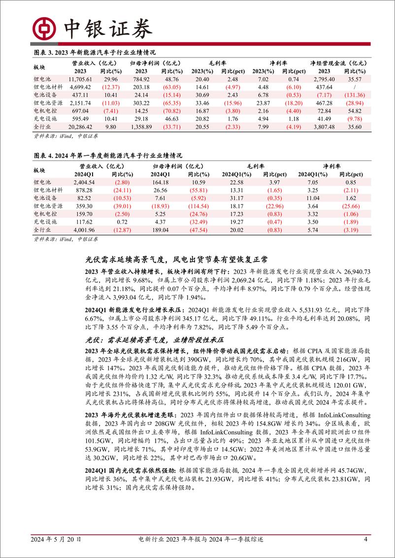 《电新行业2023年年报与2024年一季报综述：盈利整体承压，周期拐点有望逐步显现-240520-中银证券-10页》 - 第4页预览图