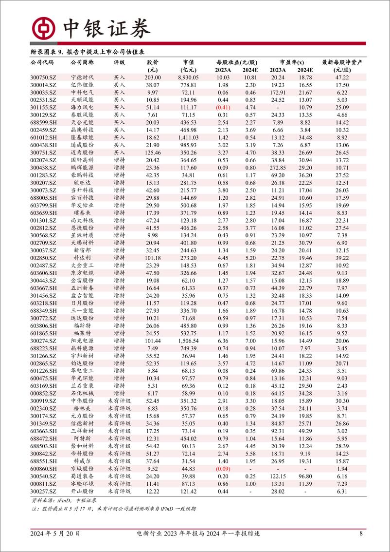 《电新行业2023年年报与2024年一季报综述：盈利整体承压，周期拐点有望逐步显现-240520-中银证券-10页》 - 第8页预览图