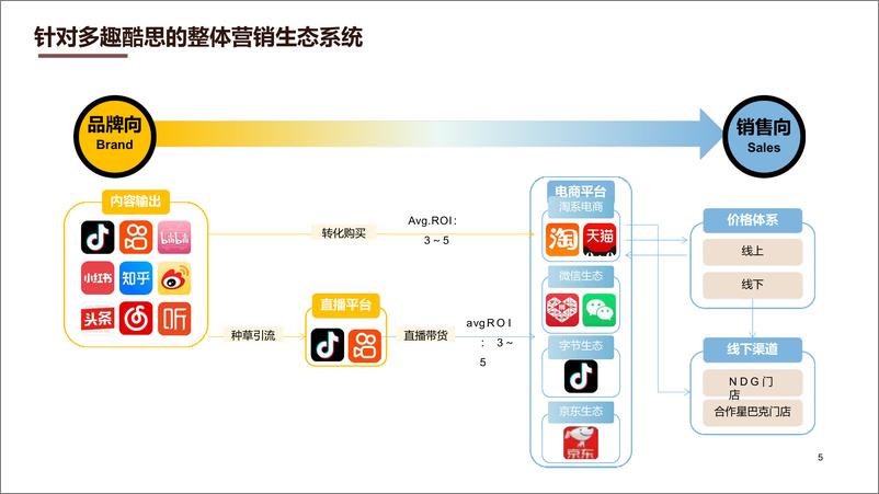 《咖啡机品牌年度传播策略方案【小红书 抖音 微博 微信】【直播带货】【种草传播】》 - 第5页预览图