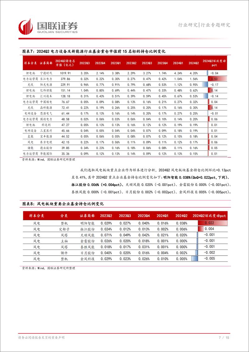 《电力设备与新能源行业2024Q2持仓分析：电力运营商%26电网设备%26风电板块获增持-240725-国联证券-16页》 - 第8页预览图