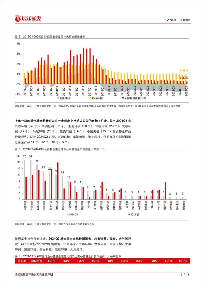 《环保行业：2024Q3环保持仓延续低配，配置价值依旧显著-241029-长江证券-14页》 - 第7页预览图