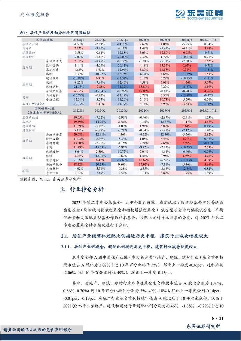 《建筑材料行业深度报告：居住产业链2023Q2获公募基金减仓，建材板块减仓幅度较大-20230725-东吴证券-21页》 - 第7页预览图