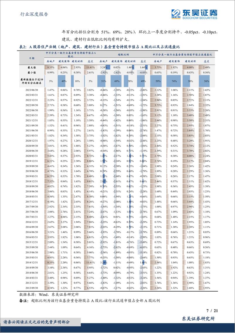 《建筑材料行业深度报告：居住产业链2023Q2获公募基金减仓，建材板块减仓幅度较大-20230725-东吴证券-21页》 - 第8页预览图