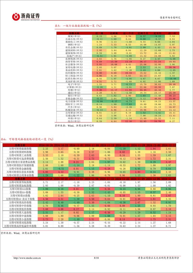 《转债专题研究：短期估值与平价双驱动-241215-浙商证券-18页》 - 第8页预览图