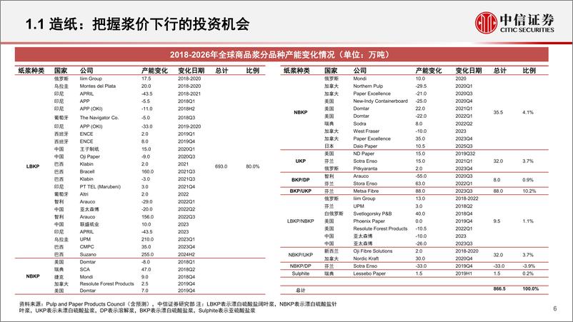 《轻工制造行业2023年度策略：成本下行释放利润弹性，出口订单或现拐点-20221208-中信证券-27页》 - 第7页预览图