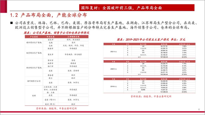 《建材&新材料行业国际复材招股书梳理：产品全面、产能领先的玻纤龙头企业-20221007-中泰证券-23页》 - 第7页预览图