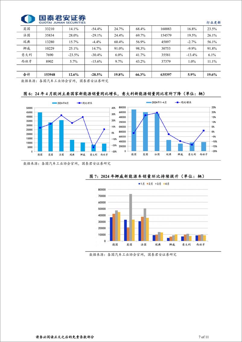 《新能源汽车行业2024年4月全球销量点评：中国需求韧性足，欧美销量待改善-240521-国泰君安-11页》 - 第7页预览图