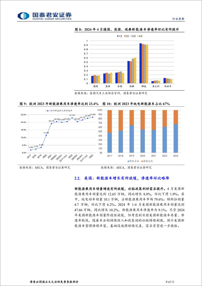 《新能源汽车行业2024年4月全球销量点评：中国需求韧性足，欧美销量待改善-240521-国泰君安-11页》 - 第8页预览图