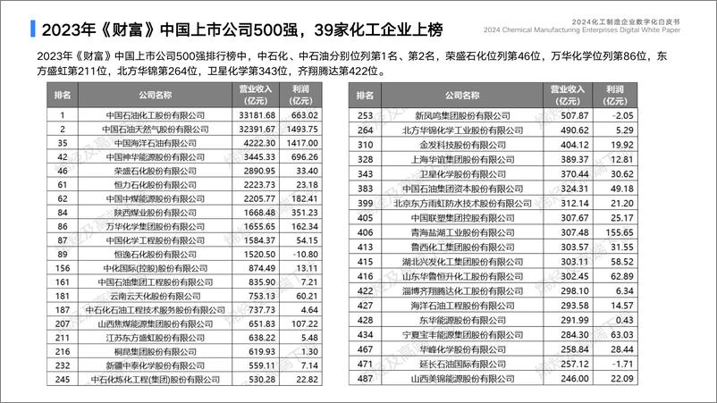 《2024化工制造企业数字化白皮书-蓝凌研究院》 - 第7页预览图