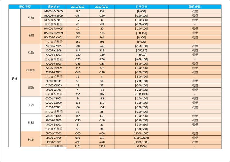 《农产品套利跟踪-20190813-信达期货-19页》 - 第3页预览图