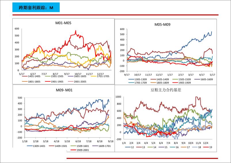 《农产品套利跟踪-20190813-信达期货-19页》 - 第4页预览图