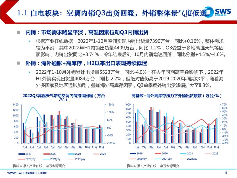 《2023年家电行业投资策略：绝处逢生，政策暖春频吹-20221213-申万宏源-41页》 - 第5页预览图